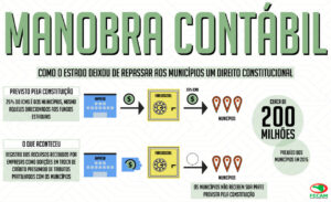 Leia mais sobre o artigo Estado agrava situação financeira dos Municípios retendo recursos do ICMS que pertencem ao ente municipal
