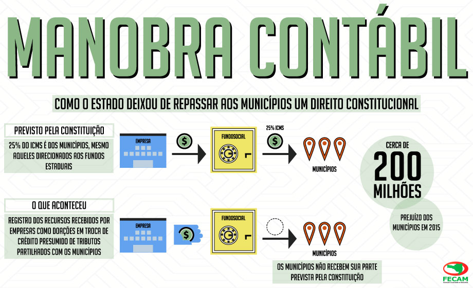 Você está visualizando atualmente Estado agrava situação financeira dos Municípios retendo recursos do ICMS que pertencem ao ente municipal