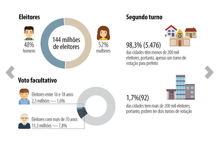 Você está visualizando atualmente Papel de prefeitos é garantir serviços básicos