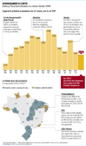 Leia mais sobre o artigo Gasto sobe e conta de Estados tem o pior resultado desde 1999