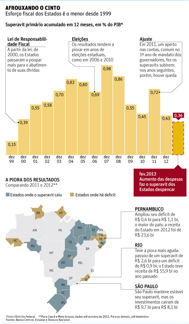 Leia mais sobre o artigo Gasto sobe e conta de Estados tem o pior resultado desde 1999