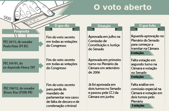 Você está visualizando atualmente Comissão da PEC do Voto Aberto deve ser instalada na quarta-feira