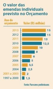 Leia mais sobre o artigo Câmara aprova PEC do Orçamento Impositivo em 2º turno