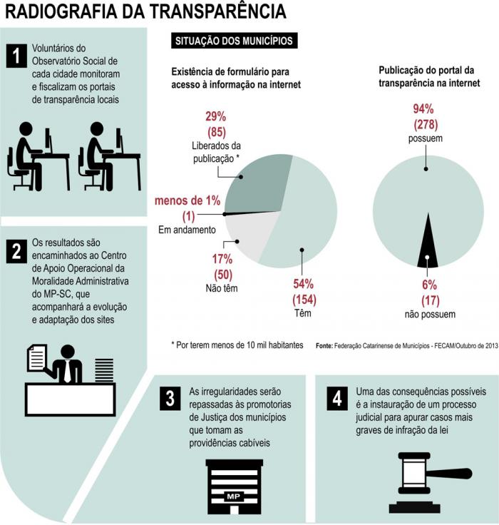 Você está visualizando atualmente Em parceria com o Ministério Público Observatório Social de Lages vai fiscalizar portais municipais