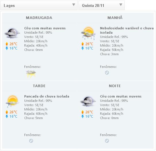 Você está visualizando atualmente Previsão do Tempo