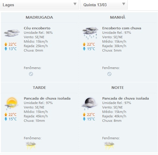 Você está visualizando atualmente Pancadas frequentes de chuva e temporais isolados em SC