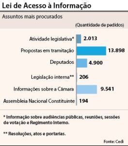 Leia mais sobre o artigo Acesso à informação: Câmara atende a 89% dos pedidos em menos de um dia