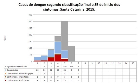 Leia mais sobre o artigo Boletim atualizado da dengue confirma 134 casos da doença em Santa Catarina