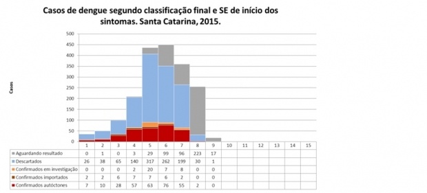 Você está visualizando atualmente Boletim atualizado sobre situação da dengue em Santa Catarina confirma 367 casos