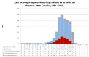 Leia mais sobre o artigo Boletim atualizado sobre a situação da dengue em Santa Catarina confirma 663 casos