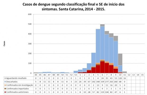 Leia mais sobre o artigo Boletim atualizado sobre a situação da dengue em Santa Catarina confirma 663 casos