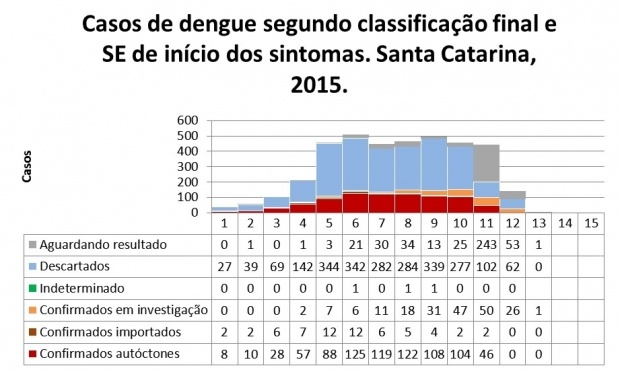 Você está visualizando atualmente Boletim sobre a situação da dengue em Santa Catarina confirma 1.078 casos