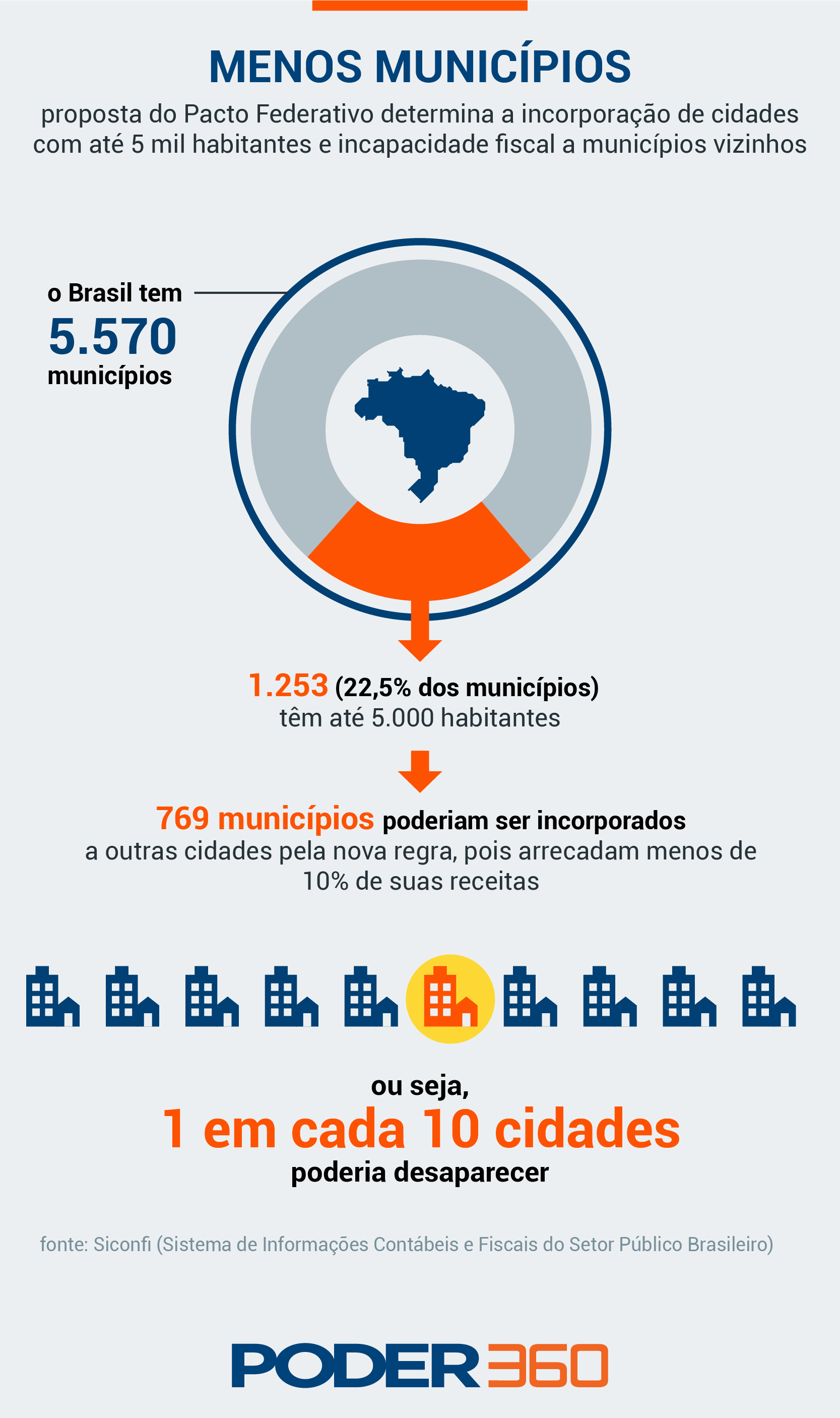 Leia mais sobre o artigo Plano de Guedes pode acabar com 769 cidades e eliminar 20 mil cargos