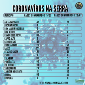 Leia mais sobre o artigo Serra Catarinense ultrapassa 1,1 mil casos de Coronavírus