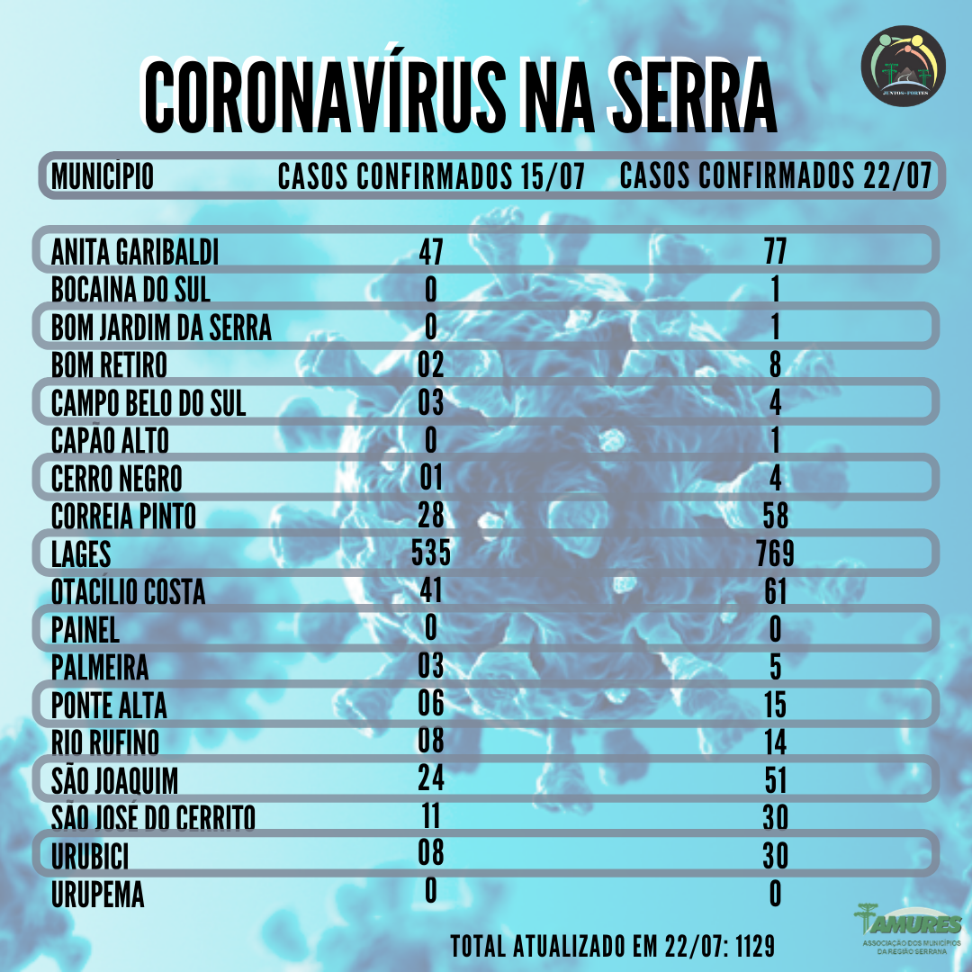 Leia mais sobre o artigo Serra Catarinense ultrapassa 1,1 mil casos de Coronavírus