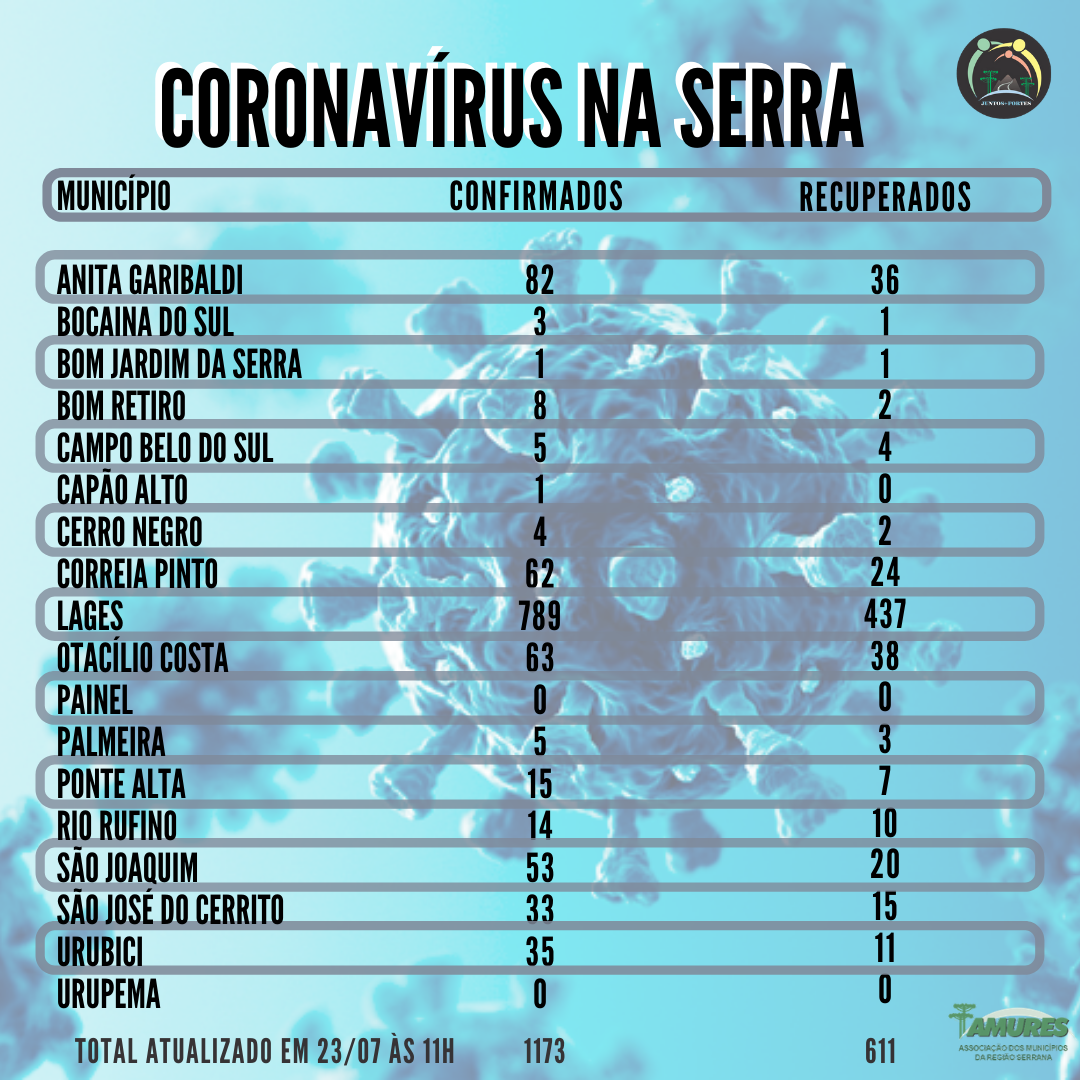 Leia mais sobre o artigo Mais de 600 casos de Coronavírus recuperados na região da Amures