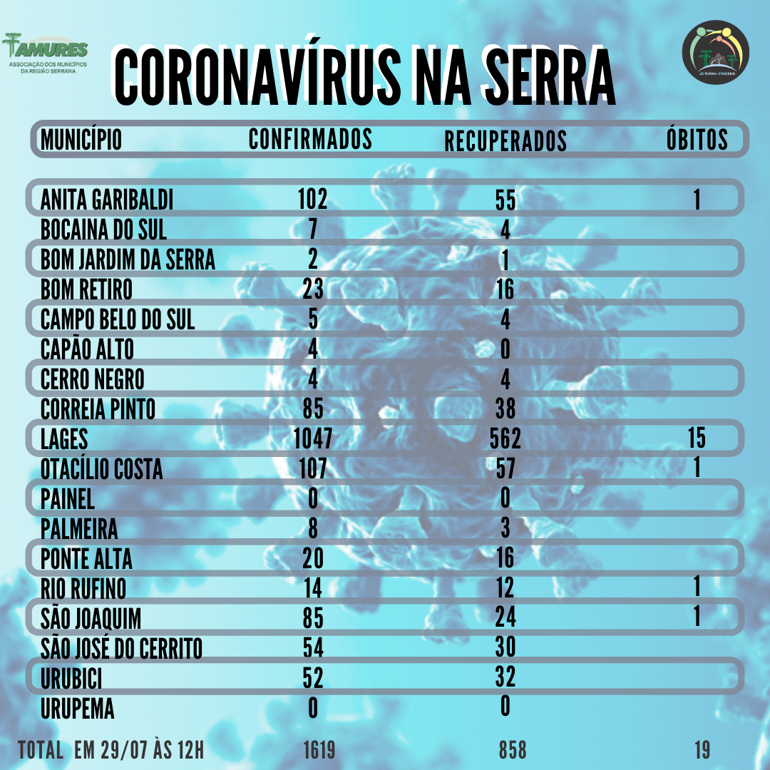 Leia mais sobre o artigo Casos de Covid-19 aumento de 44,3% na região em uma semana