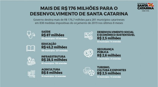 Você está visualizando atualmente Mais de R$ 176 milhões são repassados pelo Governo para pagamento de emendas impositivas do Orçamento de 2019