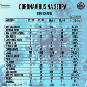 Leia mais sobre o artigo Região têm mais de 3 mil casos de Covid-19 e taxa de letalidade de 1.63%