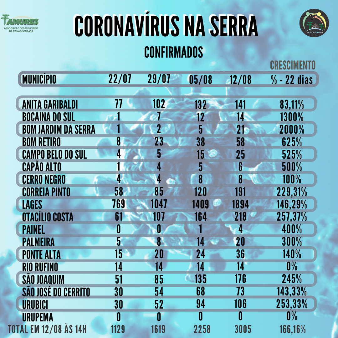 Você está visualizando atualmente Região têm mais de 3 mil casos de Covid-19 e taxa de letalidade de 1.63%