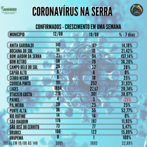 Leia mais sobre o artigo Serra Catarinense tem redução no percentual de confirmados em uma semana