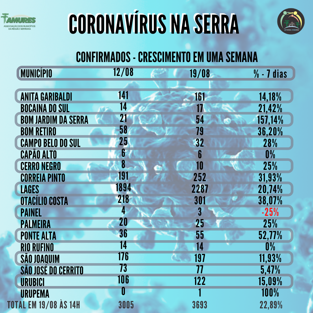 Você está visualizando atualmente Serra Catarinense tem redução no percentual de confirmados em uma semana