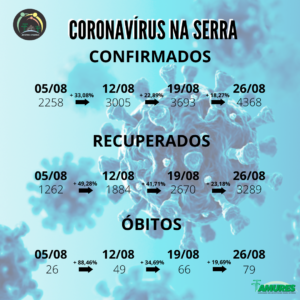 Leia mais sobre o artigo Amures registra menor percentual de Covid-19 em uma semana