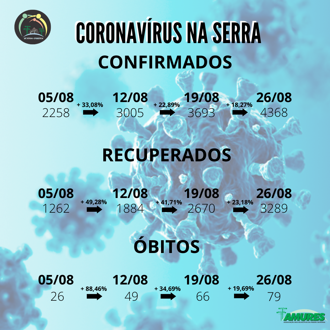 Você está visualizando atualmente Amures registra menor percentual de Covid-19 em uma semana