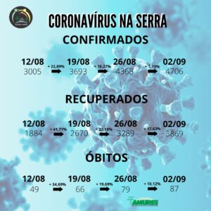 Leia mais sobre o artigo Pela segunda semana reduz porcentagem de contágio pela Covid-19