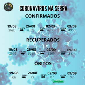 Leia mais sobre o artigo Serra entra na terceira semana de redução no percentual Coronavírus