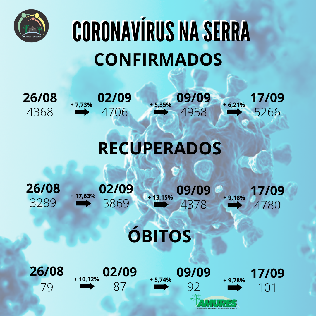 Leia mais sobre o artigo Relaxamento pode ter contribuído para aumento de novos casos de Covid-19