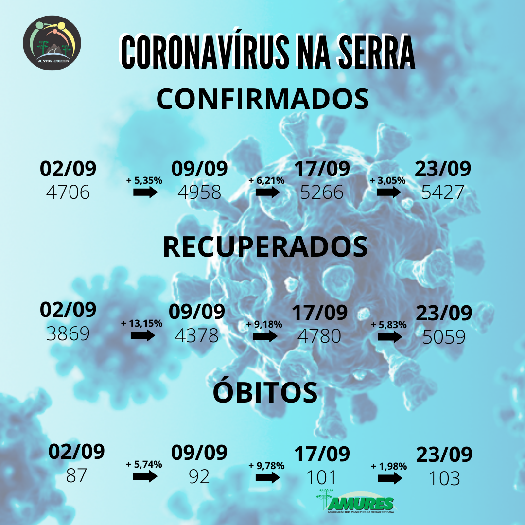 Leia mais sobre o artigo Serra Catarinense retoma estabilidade da pandemia