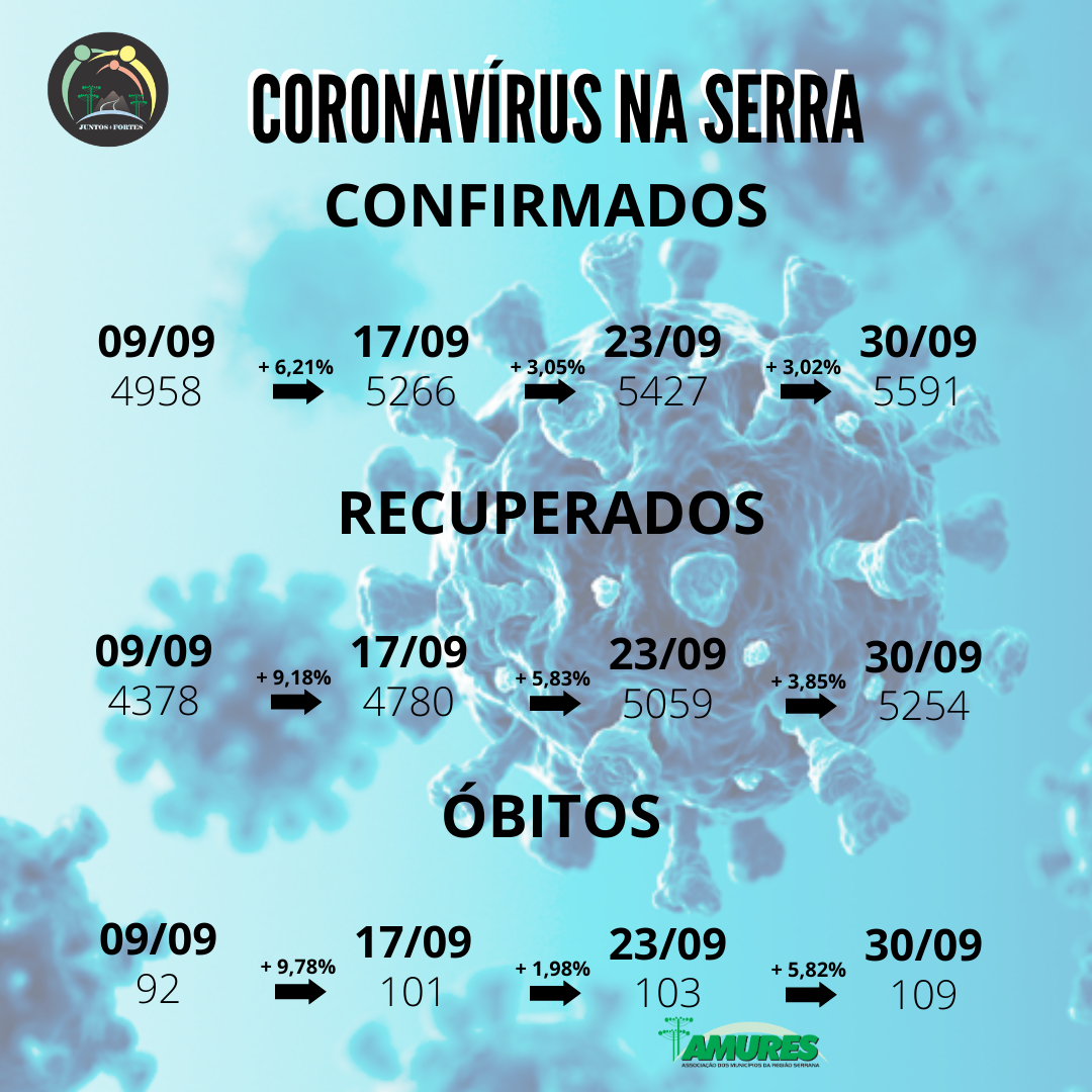 Leia mais sobre o artigo Estabilidade na pandemia continua e recuperação se mantém acima de 90%