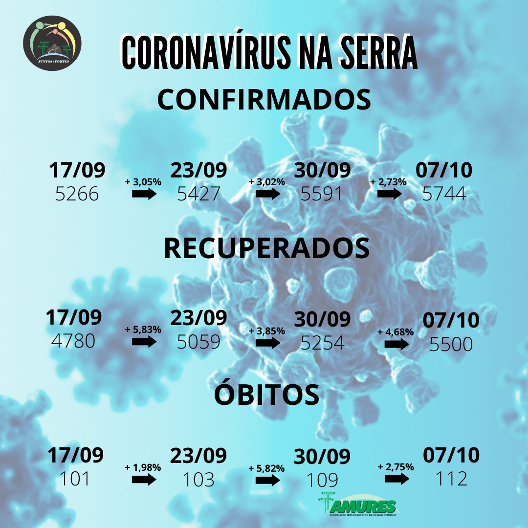 Leia mais sobre o artigo Crescimento percentual de recuperados, ultrapassa confirmados e óbitos