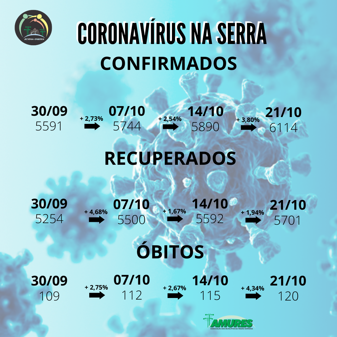 Você está visualizando atualmente Percentual de óbitos dobra em uma semana e taxa de letalidade está em 1,96%