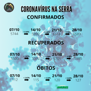 Leia mais sobre o artigo Óbitos por covid aumentam pela terceira semana