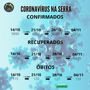 Leia mais sobre o artigo Percentual oscila e mantém estável contágio na Serra Catarinense