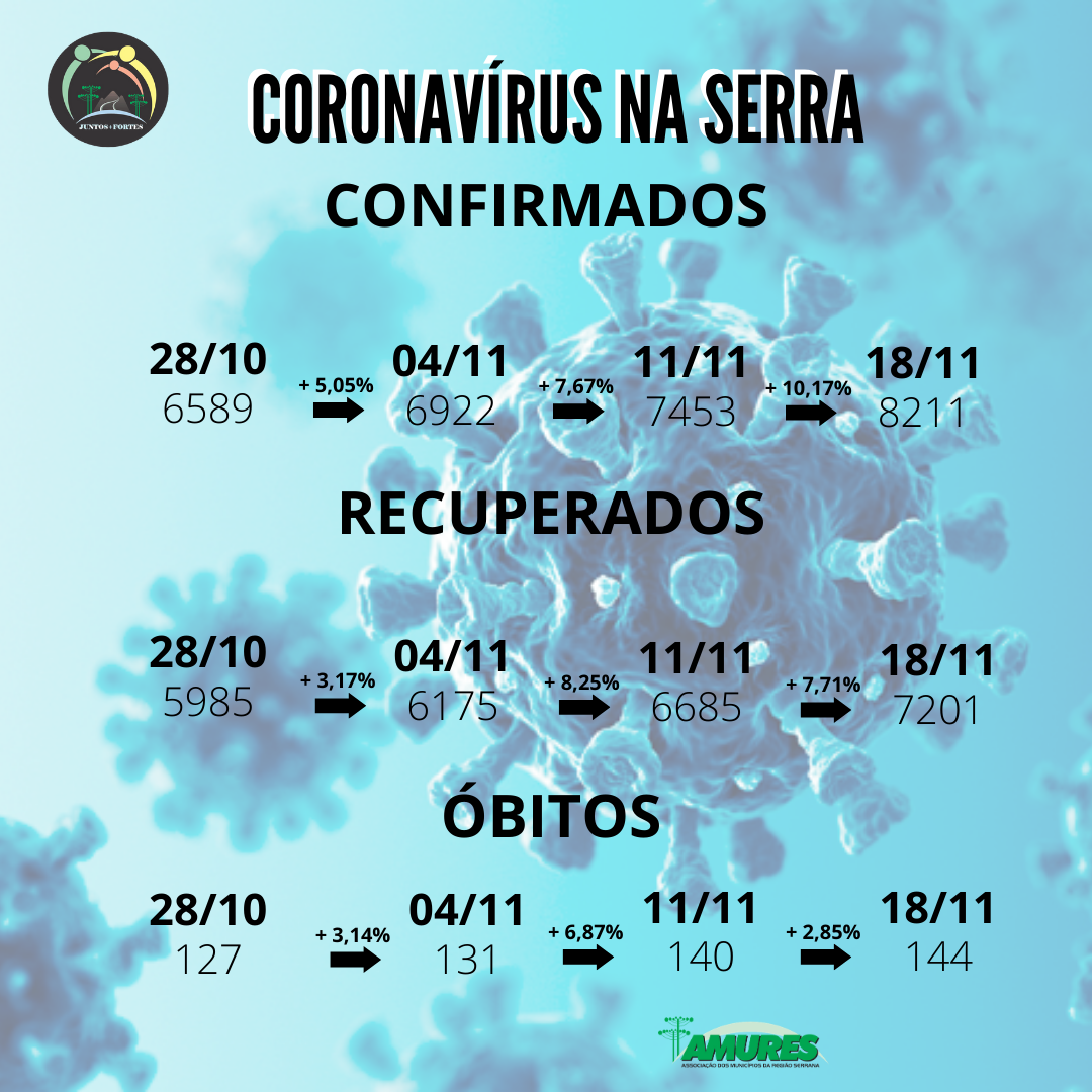 Leia mais sobre o artigo Novos casos de Coronavírus é o maior em quatro meses