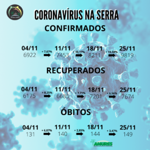 Leia mais sobre o artigo Serra Catarinense bate recorde em confirmações e casos ativos de Covid-19