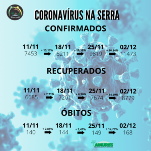 Leia mais sobre o artigo Serra Catarinense segue na progressão da pandemia e registra aumento percentual acentuado