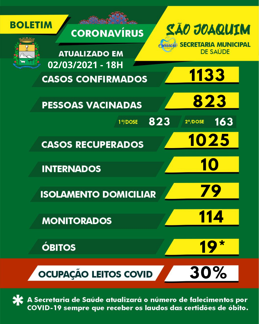 Leia mais sobre o artigo Centro de Triagem da Covid-19 em São Joaquim tem aumento de 197% de atendimentos em relação ao começo de fevereiro de 2021