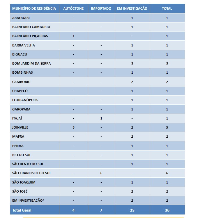 Leia mais sobre o artigo ESTADO CONFIRMA MAIS 25 CASOS DA VARIANTE DELTA NO ESTADO