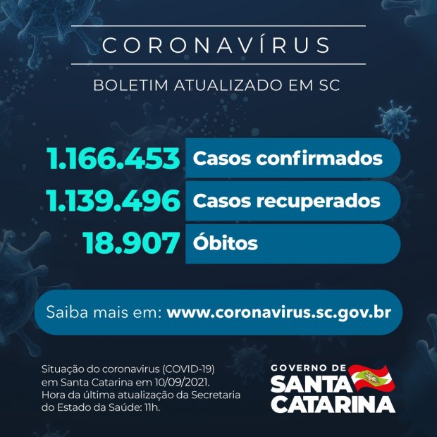 Você está visualizando atualmente Coronavírus em SC: Estado confirma 1.166.453 casos, 1.139.496 recuperados e 18.907 mortes