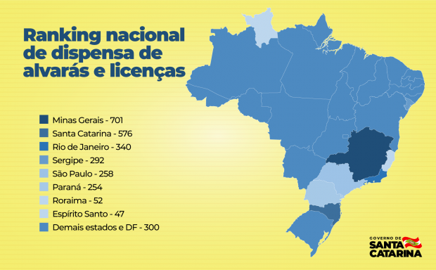 Leia mais sobre o artigo Santa Catarina está entre os estados que mais facilitam a abertura de empresas