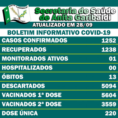 Você está visualizando atualmente Após 43 dias, Anita Garibaldi volta a registrar caso ativo de COVID-19