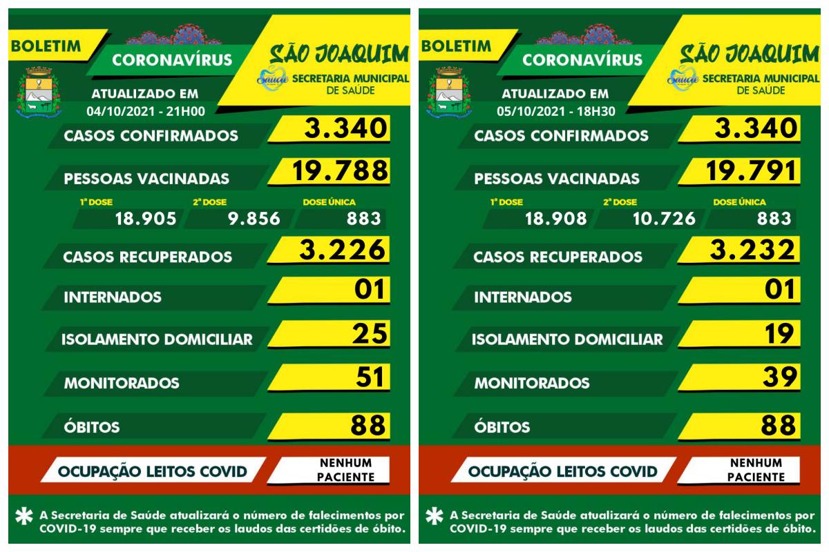 Leia mais sobre o artigo São Joaquim não registra nenhum novo caso de Covid-19 nas últimas 24h