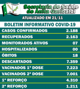 Leia mais sobre o artigo Covid-19 em Anita Garibaldi: boletim informativo de 21/11