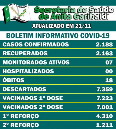 Você está visualizando atualmente Covid-19 em Anita Garibaldi: boletim informativo de 21/11